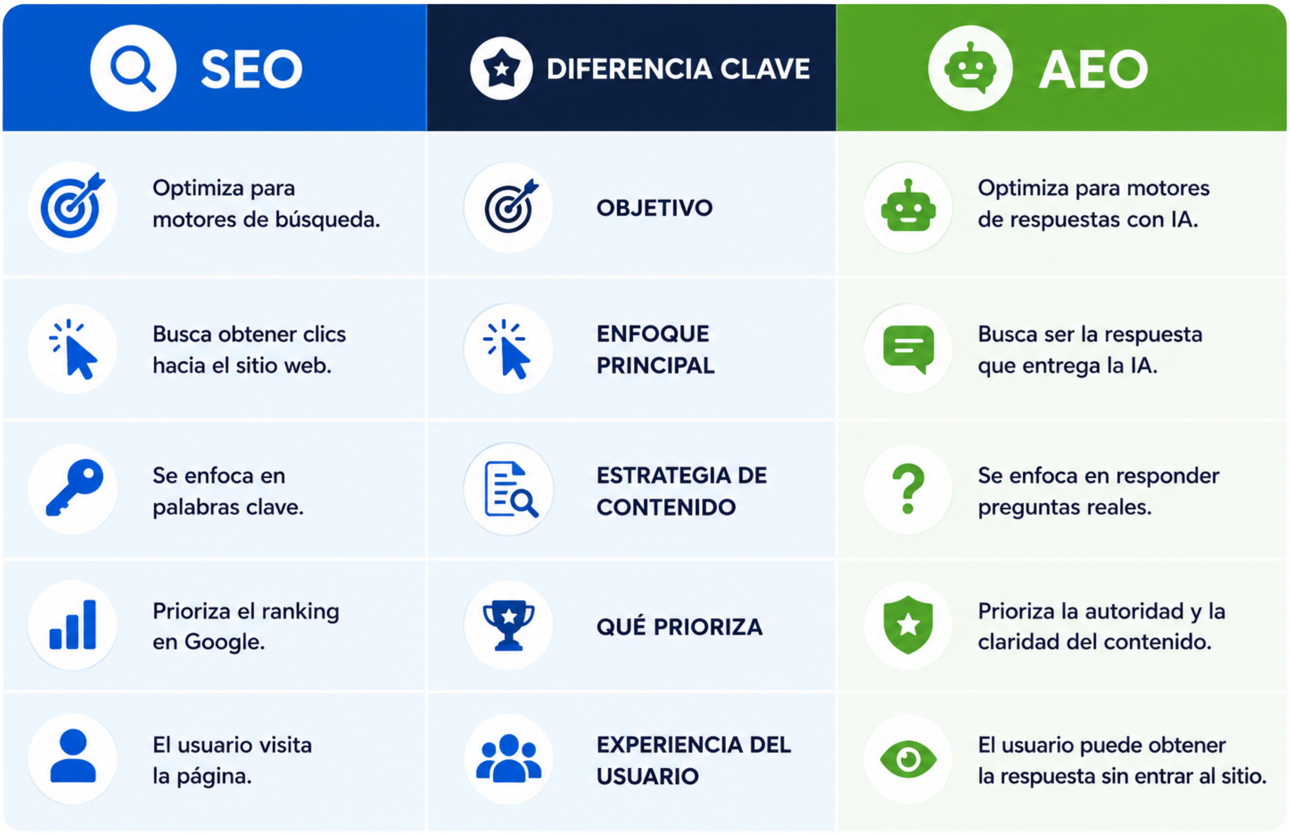 La diferencia entre SEO y AEO