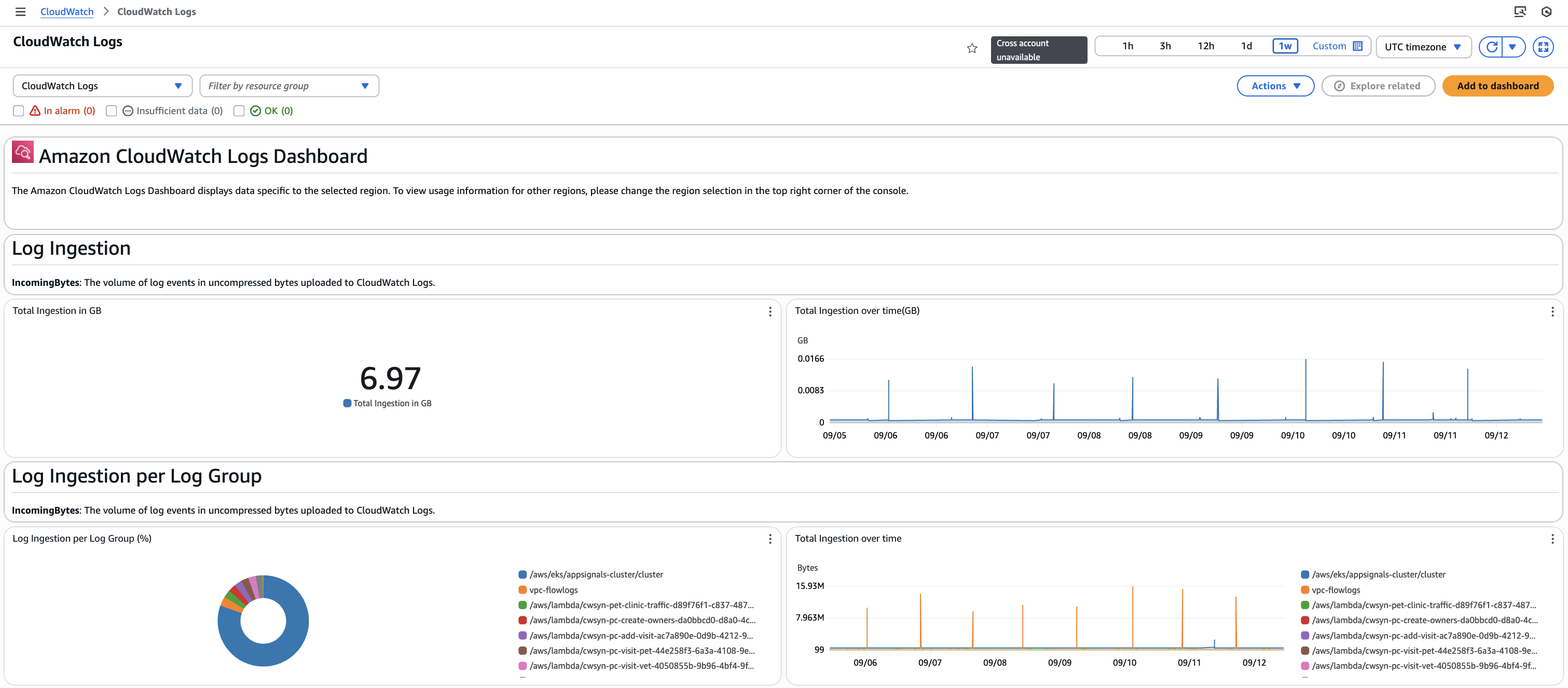 Amazon Web Services: Vista oficial de métricas de uso y actividad de logs.