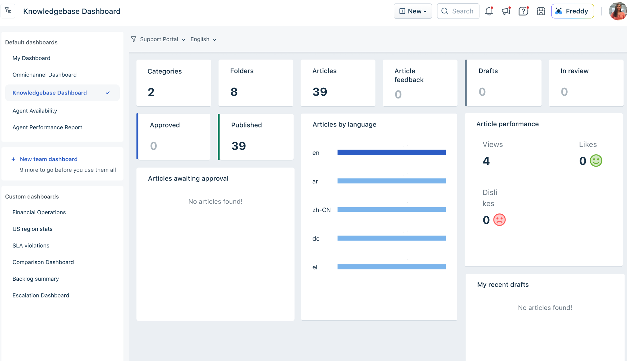 Freshdesk: Panel de artículos, publicaciones y uso del contenido de ayuda.