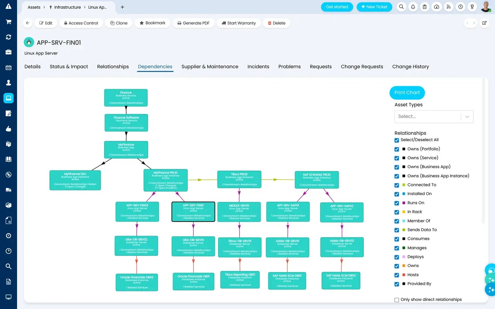 Halo: Relaciones entre los elementos de configuración y los servicios.