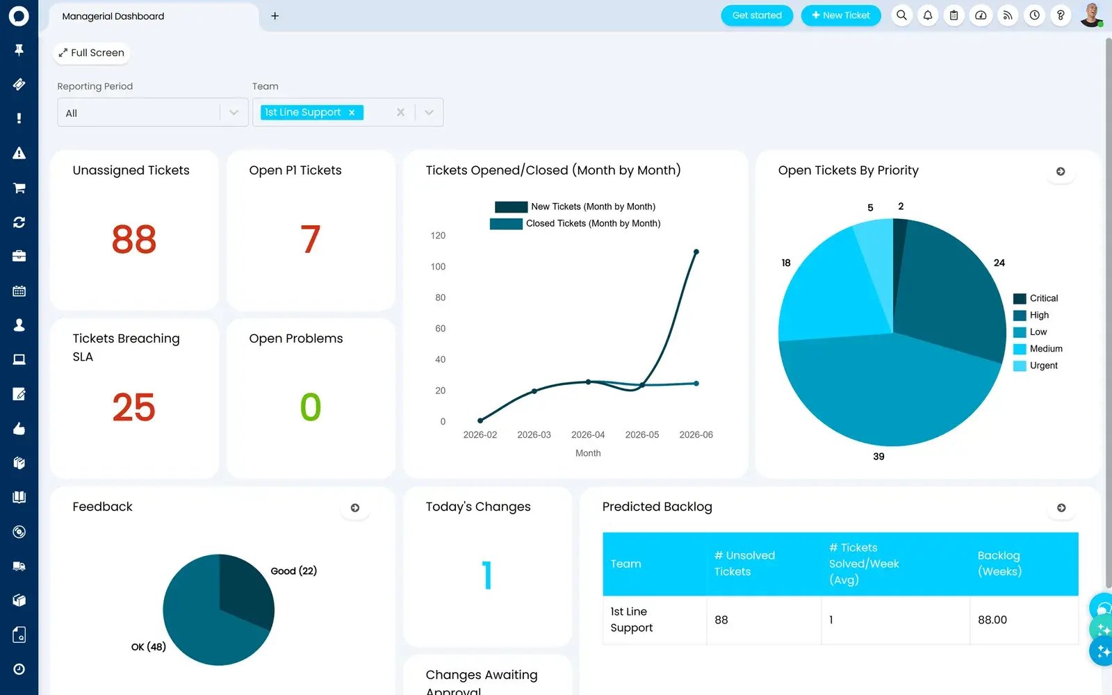 Halo: Carga de trabajo, estados y tendencias de los tickets.