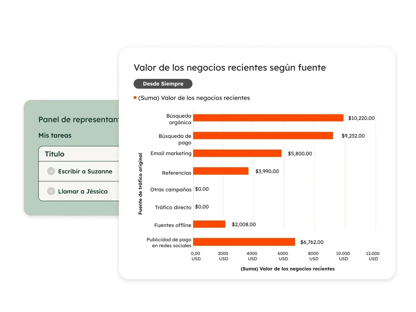 HubSpot: Reportes de negocio y tareas pendientes para decidir el siguiente paso.
